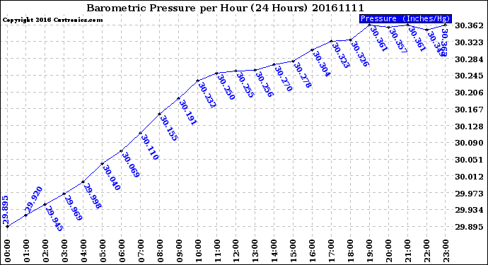 Milwaukee Weather Barometric Pressure<br>per Hour<br>(24 Hours)