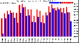 Milwaukee Weather Barometric Pressure<br>Daily High/Low