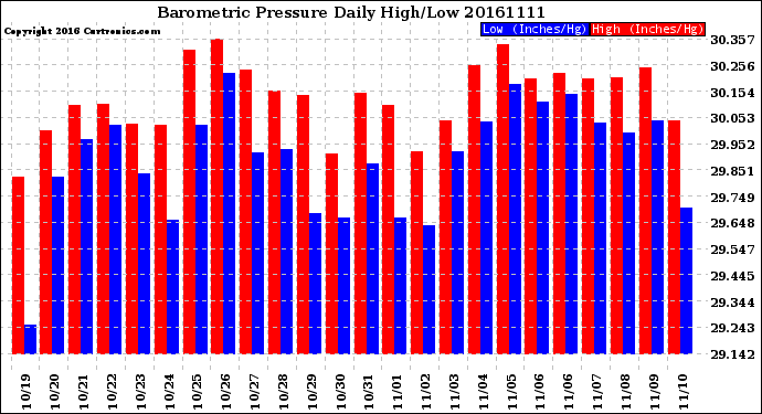 Milwaukee Weather Barometric Pressure<br>Daily High/Low