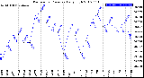 Milwaukee Weather Barometric Pressure<br>Daily High