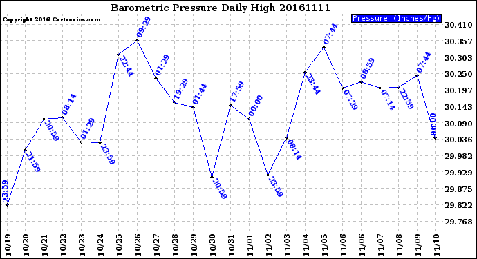 Milwaukee Weather Barometric Pressure<br>Daily High