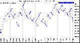 Milwaukee Weather Barometric Pressure<br>Daily Low