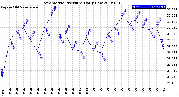 Milwaukee Weather Barometric Pressure<br>Daily Low
