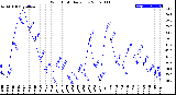 Milwaukee Weather Wind Chill<br>Daily Low