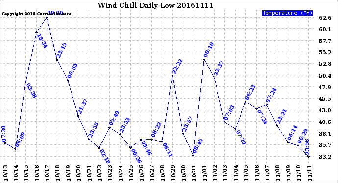 Milwaukee Weather Wind Chill<br>Daily Low