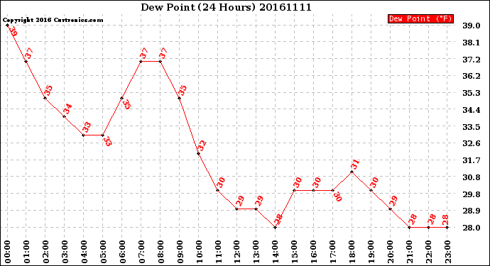 Milwaukee Weather Dew Point<br>(24 Hours)