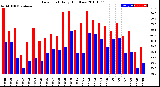 Milwaukee Weather Dew Point<br>Daily High/Low