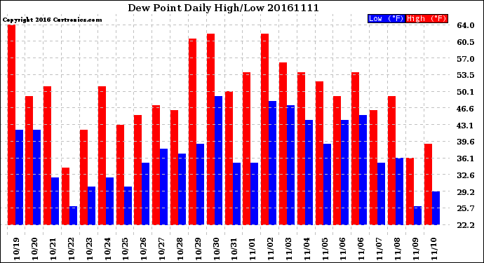 Milwaukee Weather Dew Point<br>Daily High/Low