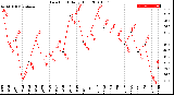 Milwaukee Weather Dew Point<br>Daily High