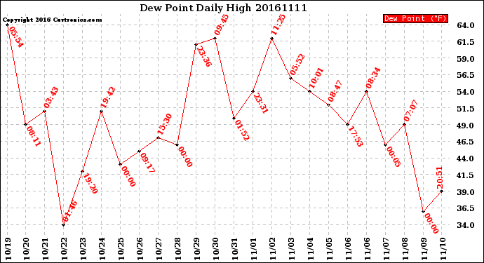 Milwaukee Weather Dew Point<br>Daily High