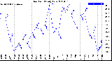 Milwaukee Weather Dew Point<br>Daily Low