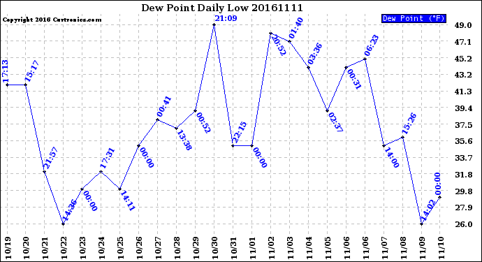 Milwaukee Weather Dew Point<br>Daily Low