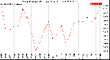 Milwaukee Weather Evapotranspiration<br>per Day (Inches)