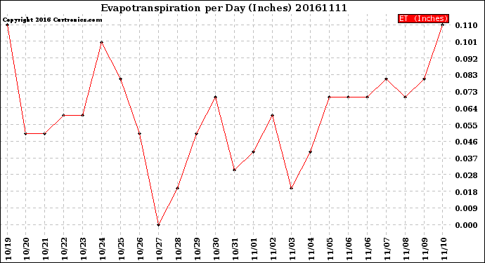 Milwaukee Weather Evapotranspiration<br>per Day (Inches)