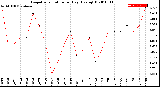Milwaukee Weather Evapotranspiration<br>per Day (Ozs sq/ft)