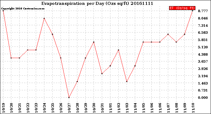 Milwaukee Weather Evapotranspiration<br>per Day (Ozs sq/ft)