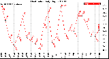 Milwaukee Weather Heat Index<br>Daily High