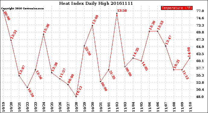 Milwaukee Weather Heat Index<br>Daily High