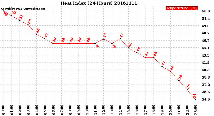 Milwaukee Weather Heat Index<br>(24 Hours)