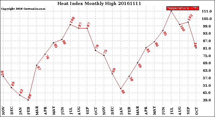 Milwaukee Weather Heat Index<br>Monthly High
