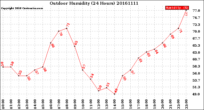Milwaukee Weather Outdoor Humidity<br>(24 Hours)