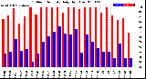 Milwaukee Weather Outdoor Humidity<br>Daily High/Low