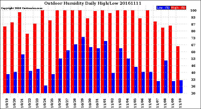Milwaukee Weather Outdoor Humidity<br>Daily High/Low