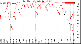 Milwaukee Weather Outdoor Humidity<br>Daily High