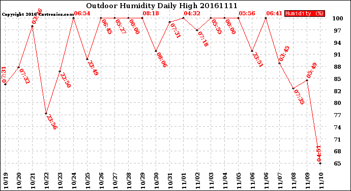 Milwaukee Weather Outdoor Humidity<br>Daily High