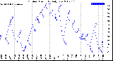 Milwaukee Weather Outdoor Humidity<br>Daily Low