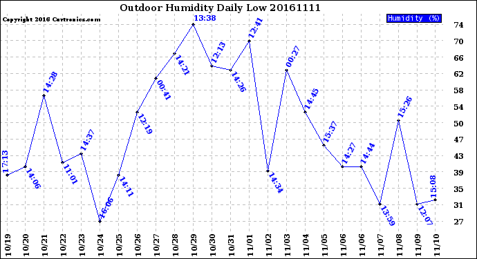 Milwaukee Weather Outdoor Humidity<br>Daily Low