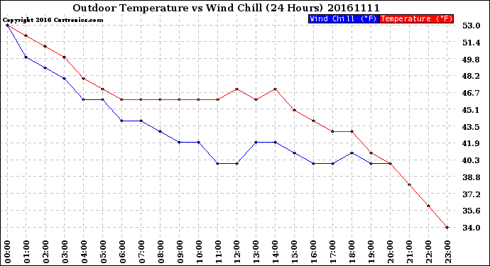 Milwaukee Weather Outdoor Temperature<br>vs Wind Chill<br>(24 Hours)