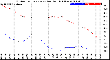 Milwaukee Weather Outdoor Temperature<br>vs Dew Point<br>(24 Hours)
