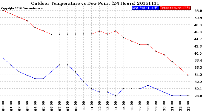 Milwaukee Weather Outdoor Temperature<br>vs Dew Point<br>(24 Hours)