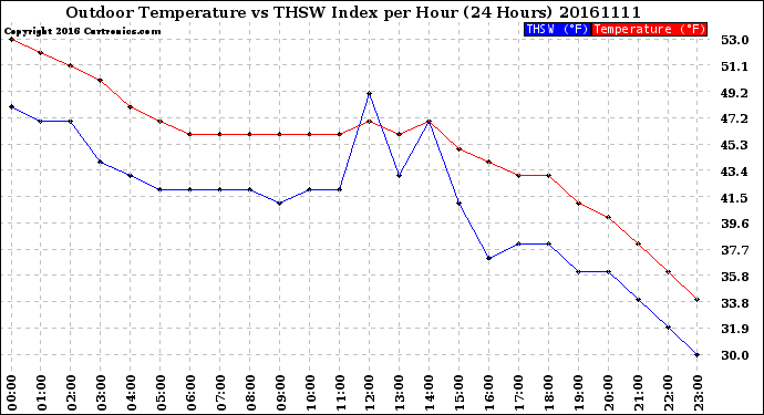 Milwaukee Weather Outdoor Temperature<br>vs THSW Index<br>per Hour<br>(24 Hours)