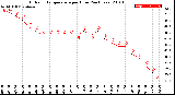 Milwaukee Weather Outdoor Temperature<br>per Hour<br>(24 Hours)