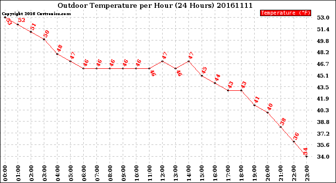 Milwaukee Weather Outdoor Temperature<br>per Hour<br>(24 Hours)