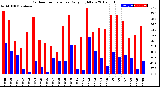 Milwaukee Weather Outdoor Temperature<br>Daily High/Low