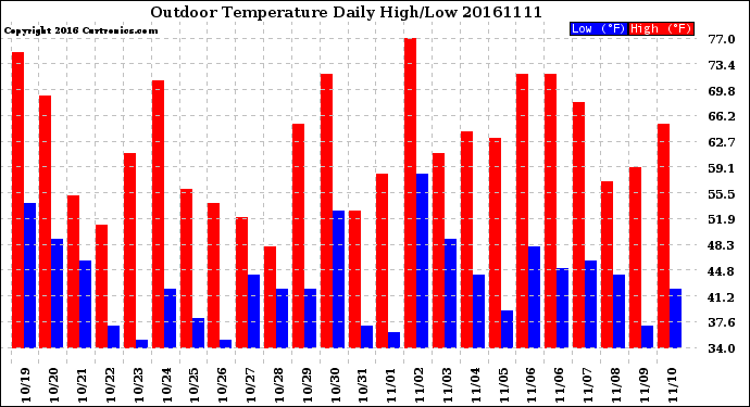 Milwaukee Weather Outdoor Temperature<br>Daily High/Low
