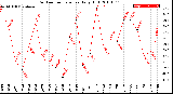 Milwaukee Weather Outdoor Temperature<br>Daily High