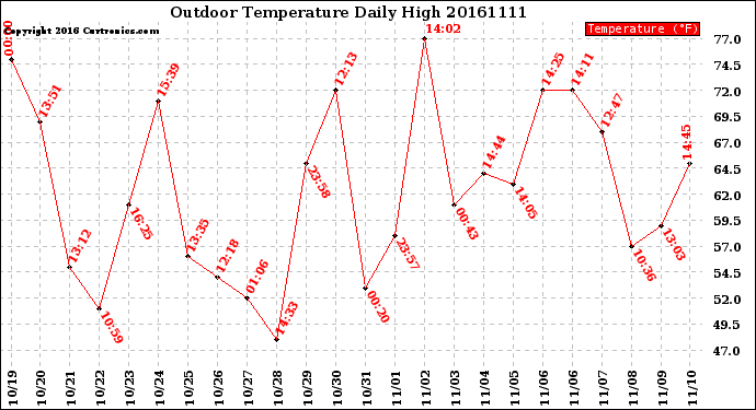 Milwaukee Weather Outdoor Temperature<br>Daily High