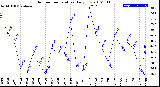 Milwaukee Weather Outdoor Temperature<br>Daily Low