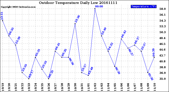 Milwaukee Weather Outdoor Temperature<br>Daily Low