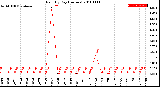Milwaukee Weather Rain<br>By Day<br>(Inches)