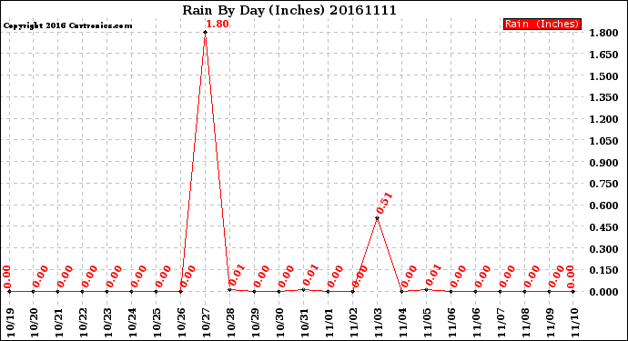 Milwaukee Weather Rain<br>By Day<br>(Inches)