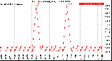 Milwaukee Weather Rain Rate<br>Daily High