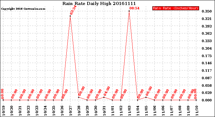 Milwaukee Weather Rain Rate<br>Daily High