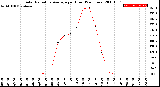 Milwaukee Weather Solar Radiation Average<br>per Hour<br>(24 Hours)