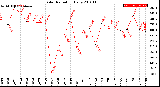 Milwaukee Weather Solar Radiation<br>Daily