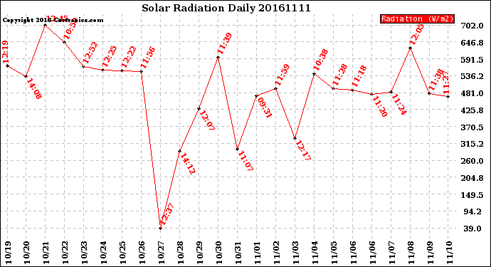 Milwaukee Weather Solar Radiation<br>Daily
